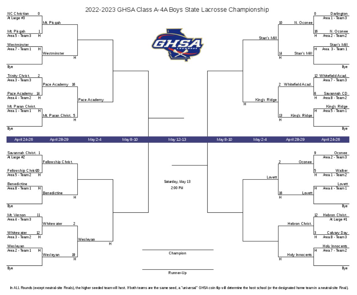 pantherlax365's tweet photo. @OfficialGHSA GA 4A π₯ State Championship
Panthers will face Kings Ridge Christian in the Quarterfinals next week.
This will be the second all time meeting with the Tigers; Panthers won β21 2nd Round 17-8
#ForTheMill https://t.co/rxHOA1gmu7