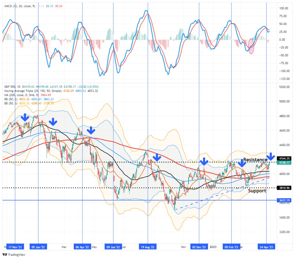 LanceRoberts's tweet photo. It is not uncommon for the #market to rally during a consolidation or #correction when #sellsignals are intact. As shown below, we have seen several such rallies during corrective periods since November 2021.
https://t.co/s9oIo7uP17 https://t.co/M8AJjOHBRt