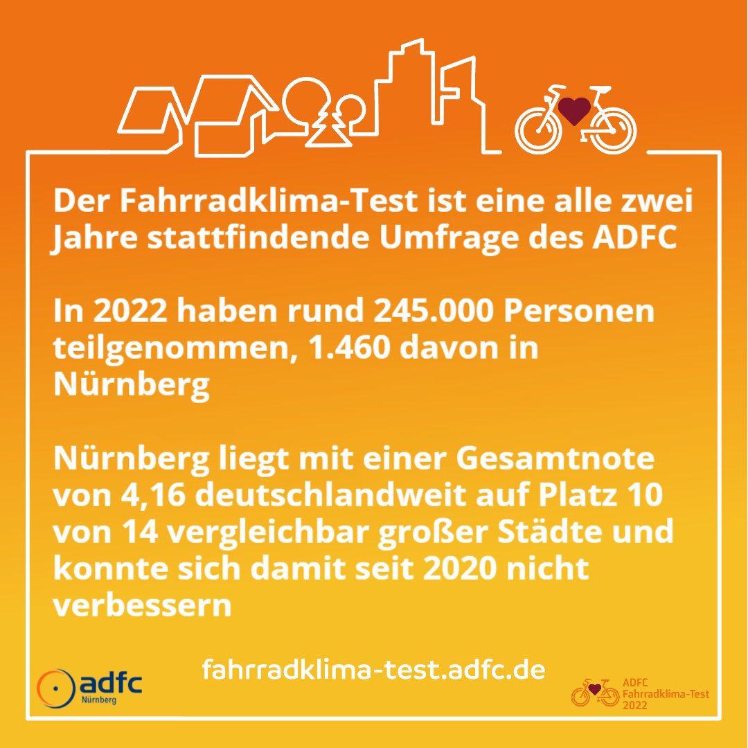 ADFC_Nuernberg's tweet photo. 1460 Personen aus @nuernberg_de haben beim #fkt22 teilgenommen, hier die Ergebnisse.
Was denkt ihr zu #Falschparken, Hindernissen und Baustellen? https://t.co/khBoxRo6Xd