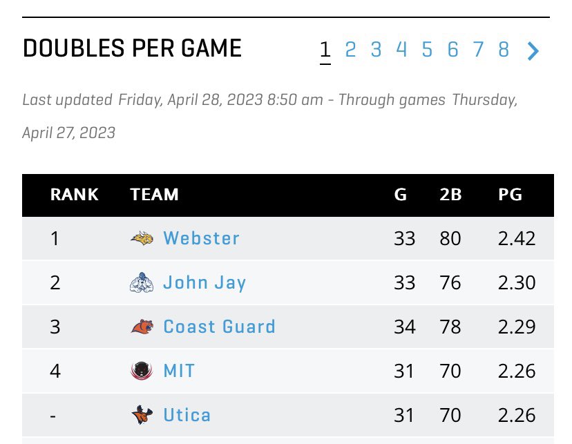 The Gorloks check in at #9 in batting average and #1 in doubles per game,  nationally.