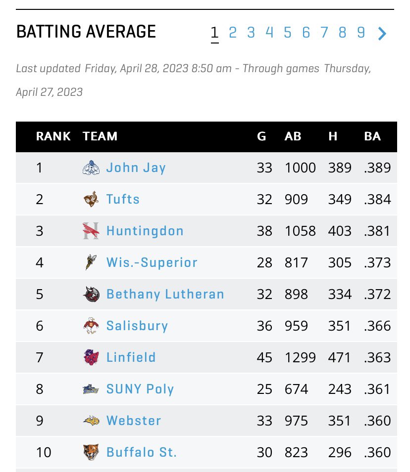 GorloksSoftball's tweet photo. The Gorloks check in at #9 in batting average and #1 in doubles per game,  nationally. https://t.co/fcWCpPikSZ