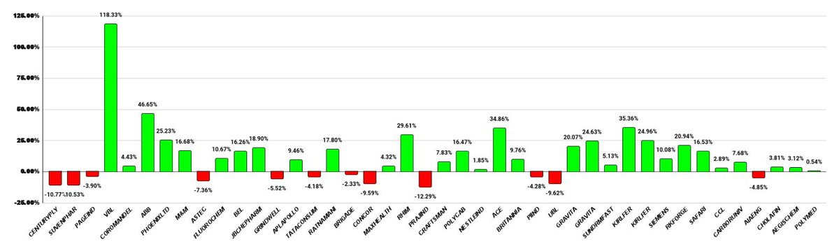 ThetaVegaCap's tweet image. Those who are interested in Peaceful Momentum Investing with TechnoFunda Approach , Kindly click on below link to know more 

bit.ly/3HqwAaF

#MomentumInvesting #BeWithWinner 

Kindly check our past one year recommendation with my personal profile 

@caniravkaria