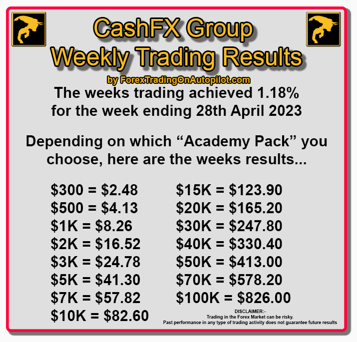 ForexTradingOn2's tweet photo. CFX Trading Results for week ending 28/04/23... While many people look on deciding if CashFX is the real deal we still keep bringing in amazing consistent trading results week in week out. How long are you going to just watch and not act? https://t.co/lc0ccMhyWl
#cfx #cashfx https://t.co/VorwOxAUju