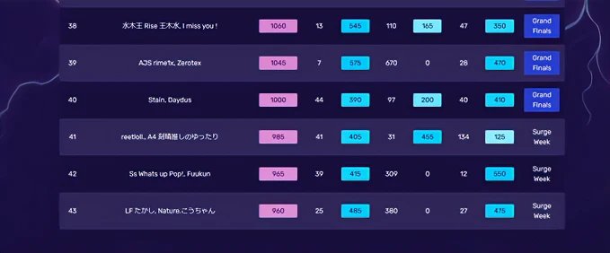 シリーズポイント41位w
グラファ確定まであと15ポイント💀
この気分でヒート行きたくないです😭