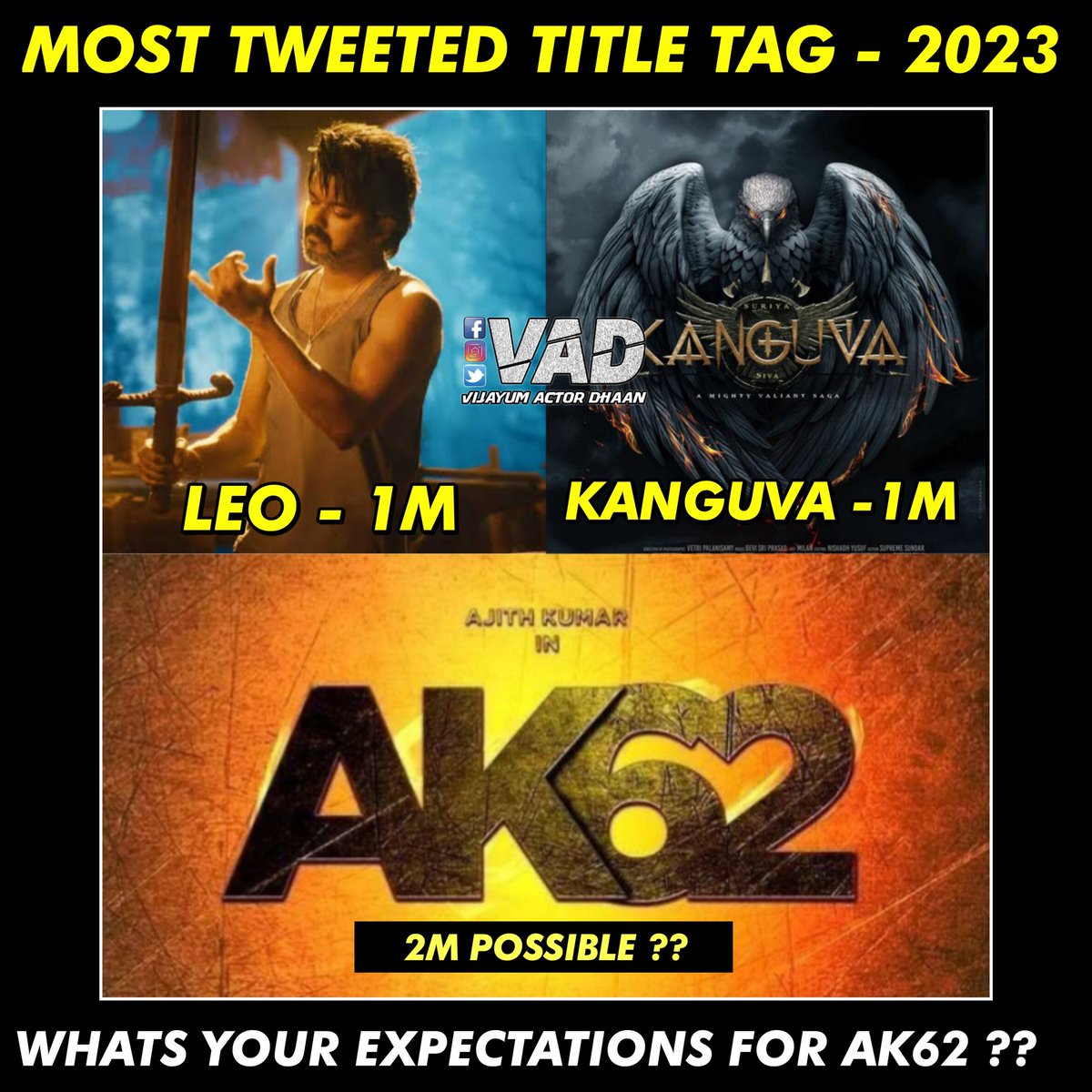 TvkTrendsoffcl's tweet photo. Most Tweeted Title Tag - 2023 

#Leo - 1M
#Kanguva - 1M 

#AK62 - ??????? 

#AKWithLycaOnMay1 https://t.co/3DJV3Dg7gg