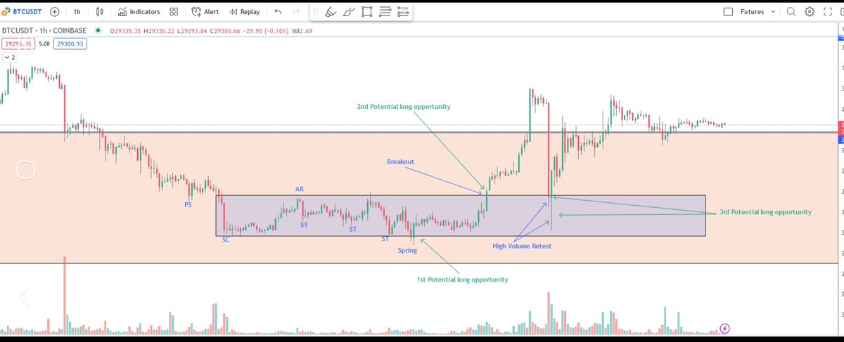 forexbazar's tweet photo. Bitcoin, beautiful Wyckoff method accumulation.... https://t.co/ookDJ81Iy6