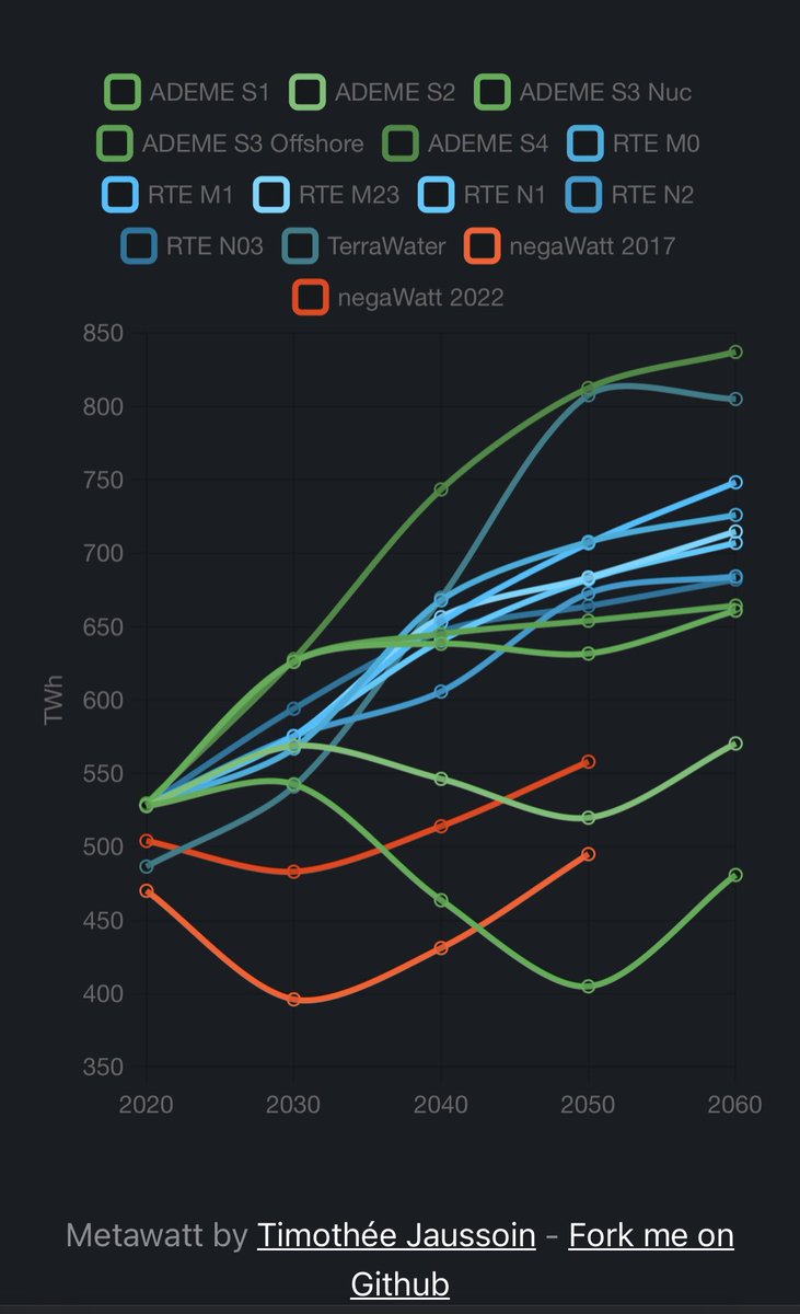 fr_1960's tweet photo. Passionnant outil #MetaWatt de comparaison des scénarios énergétiques mis en ligne en préalable au débat du 16 mai.
À explorer & participer.
Analyse comparative des coûts à venir.
https://t.co/7QQpec2Wp9
https://t.co/jrtAWWu5tg https://t.co/pUsZrihhEA