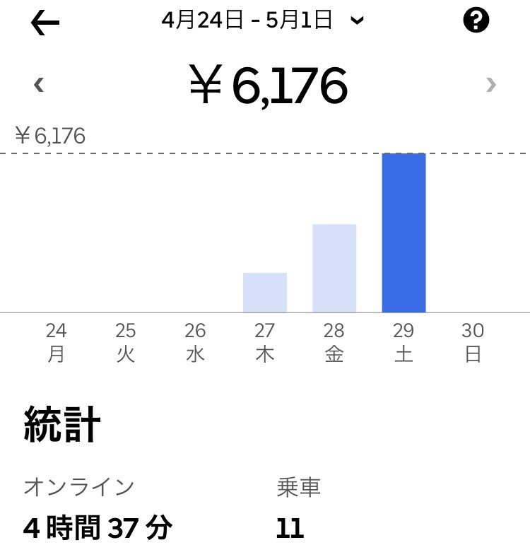 ApoloEats's tweet photo. 本日の収入6,176

本日の支出2,207

差額3,969 https://t.co/EAX4oLjphF