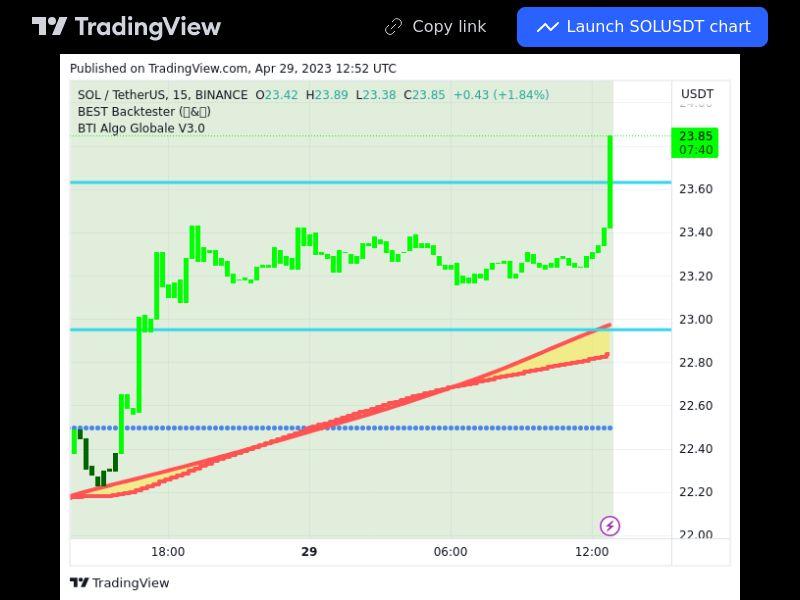TradingView trade SOL 15 minutes