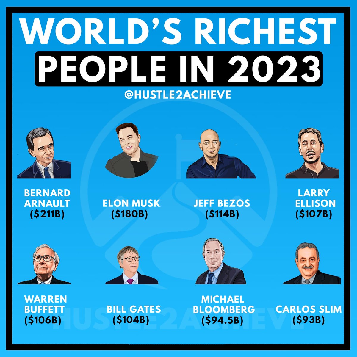 hustle2achieve_'s tweet photo. Bernard Arnault, Founder and CEO of LVMH is the richest man in the world with a net worth of $211 billion. 

Elon Musk is second on this list with a net worth of $180 billion. 

Amazon's Jeff Bezos is worth $114 billion followed by Larry Ellison, Warren Buffett and Bill Gates. https://t.co/8SAgsaViPO