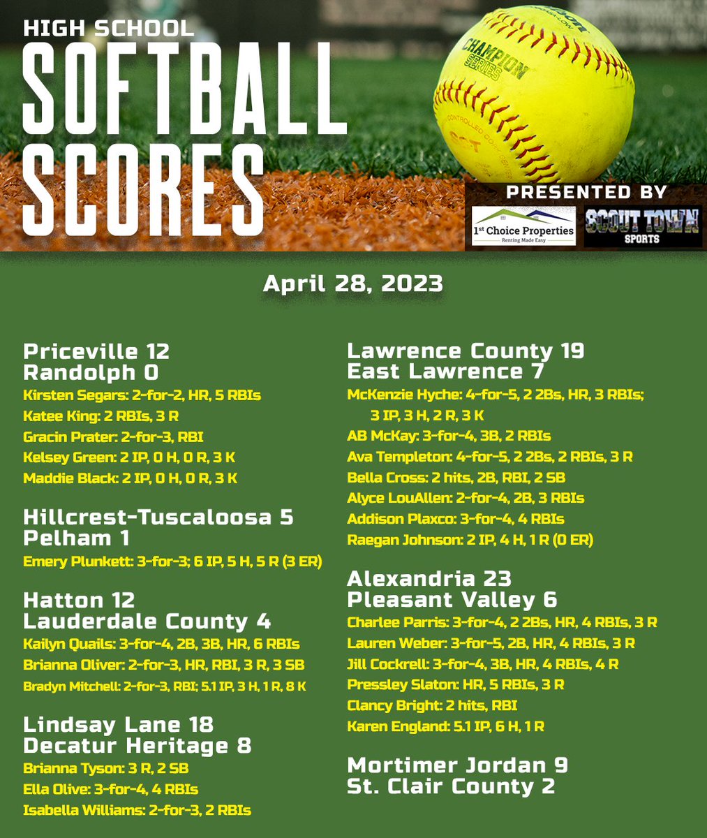KyleParmley's tweet photo. High school softball from Friday:

- @RocketsGHS and Ragland win area tournaments
- @PellCitySB advances to area final
- @LadyRedDevilSB &amp; @brewtechsball win 2 at Tallassee
- @CurryJackets with 2 blowouts to start county
- @PricevilleSB pitches shutout in regular season finale https://t.co/ftSYLJ3yMU