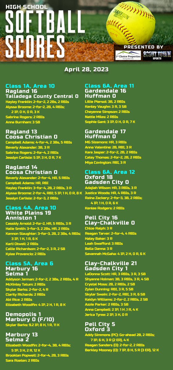 KyleParmley's tweet photo. High school softball from Friday:

- @RocketsGHS and Ragland win area tournaments
- @PellCitySB advances to area final
- @LadyRedDevilSB &amp; @brewtechsball win 2 at Tallassee
- @CurryJackets with 2 blowouts to start county
- @PricevilleSB pitches shutout in regular season finale https://t.co/ftSYLJ3yMU
