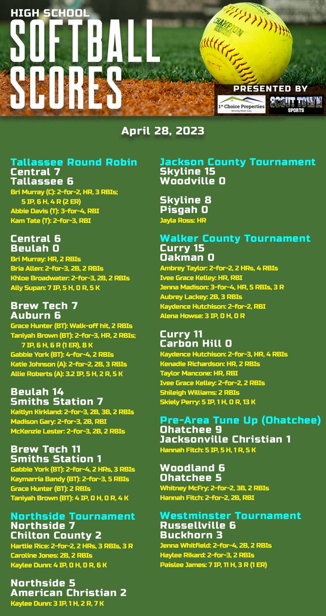 KyleParmley's tweet photo. High school softball from Friday:

- @RocketsGHS and Ragland win area tournaments
- @PellCitySB advances to area final
- @LadyRedDevilSB &amp; @brewtechsball win 2 at Tallassee
- @CurryJackets with 2 blowouts to start county
- @PricevilleSB pitches shutout in regular season finale https://t.co/ftSYLJ3yMU