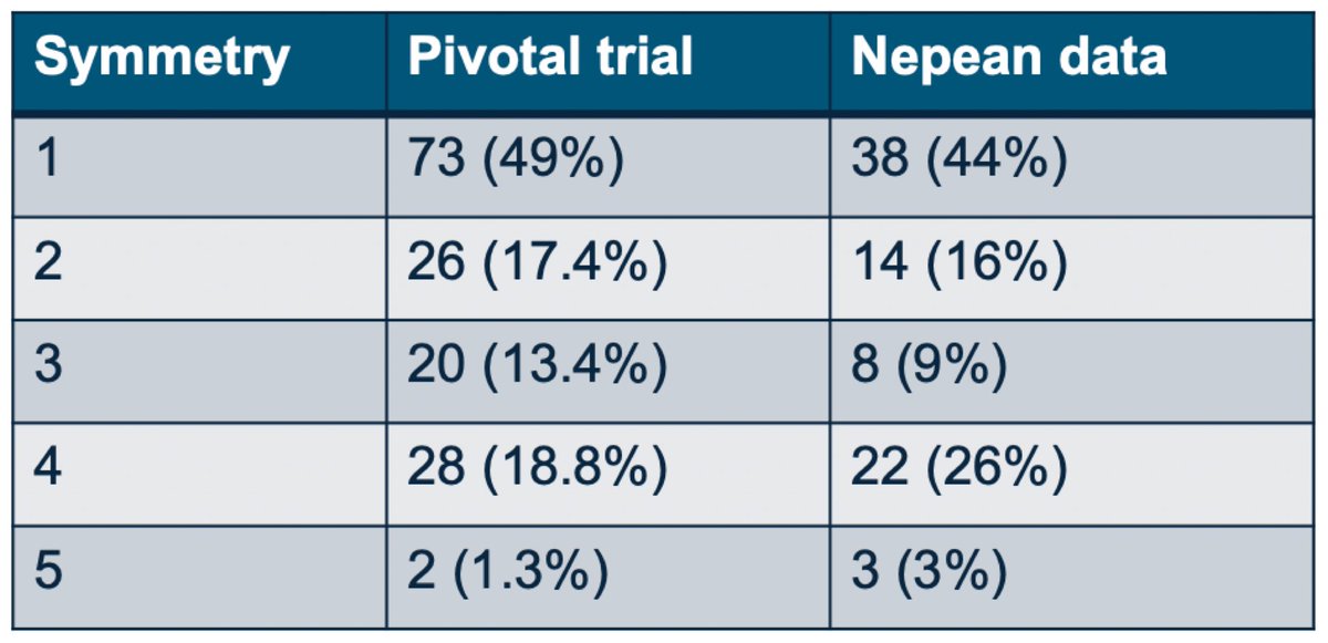 RWE of MRI prediction of Rectal Wall Invasion (RWI) w/ SpaceOAR  @urotoday #AUA23 

📌 2 centers, 141 pts, 87 post-proc MRI
📌 41% had RWI: 20 Gr 1, 9 Gr 2, 7 Gr 3
📌 Gr 3 RWI --> ⬆️ rectal tox 29% vs 2.5% (p=0.03)
📌 Rec: SpaceOAR should be followed by MRI in all cases