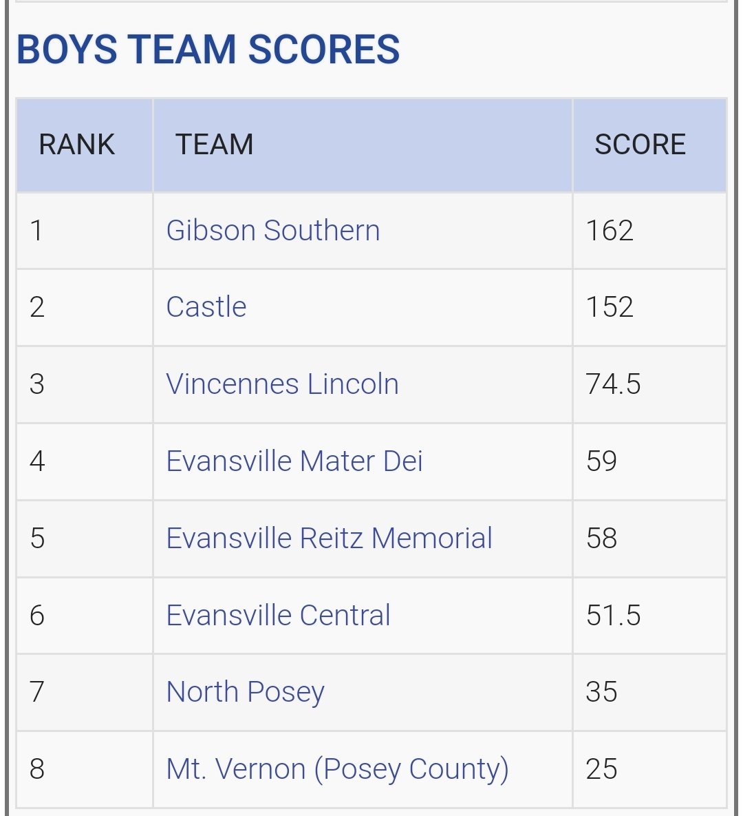 Some great performances at the Mt. Vernon Invitational (at Gibson Southern) last night! Boys team finished 2nd &amp; girls team finished 1st. These kids are fun to watch! See link below for full results.
tfrrs.org/results/80323/…
<a href="/CastleAthletics/">Castle HS Athletics</a> <a href="/Castle_Track/">Castle Track & Field</a>
