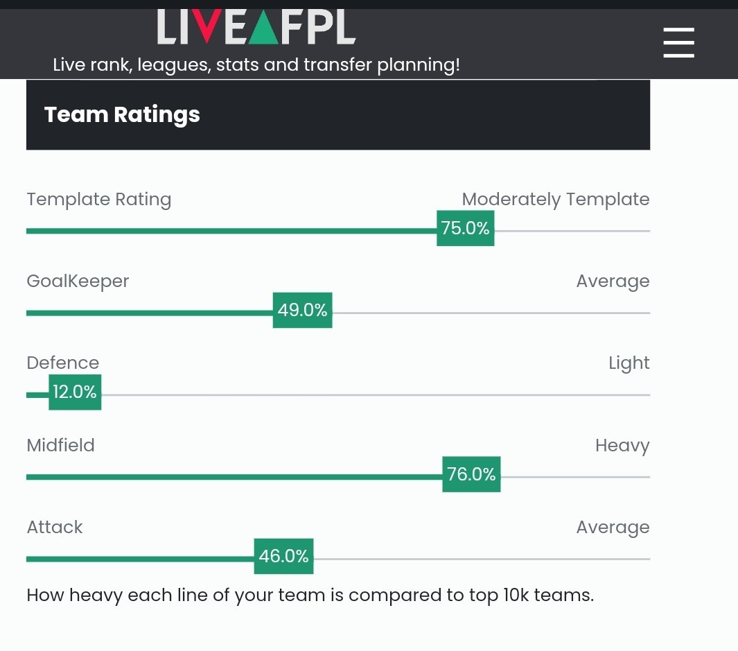 manrange20's tweet image. My Gw34 Team Ratings:
- 75% templatery, meaning 25% is differential