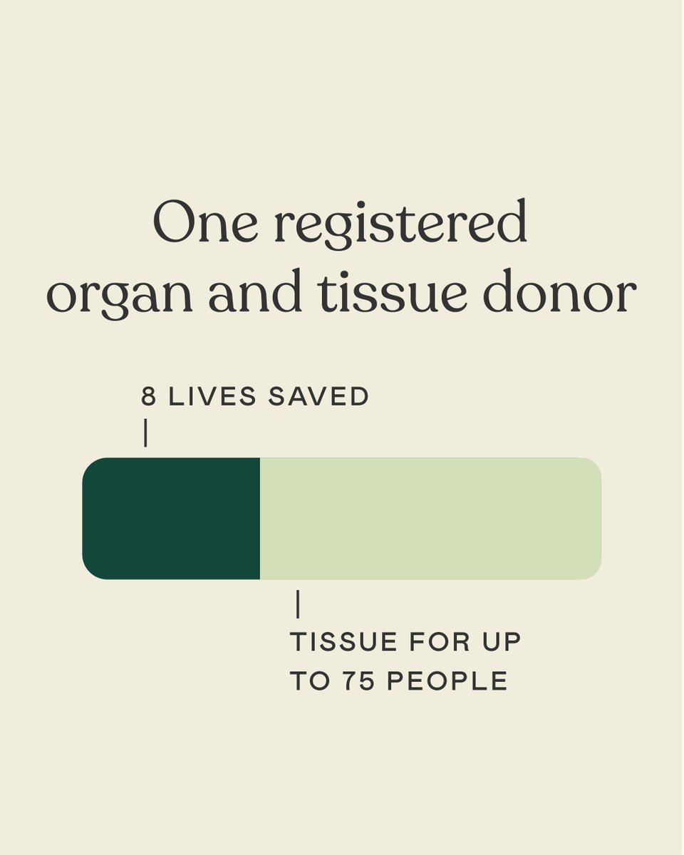 kidneycanada's tweet photo. When you register to be an organ and tissue donor, you may be able to help improve the lives of up to 83 people when your life is over. https://t.co/XyU9ccGbHY | #donateyourorgans #leavewell #livewell #organdonation https://t.co/je9sBIqB70