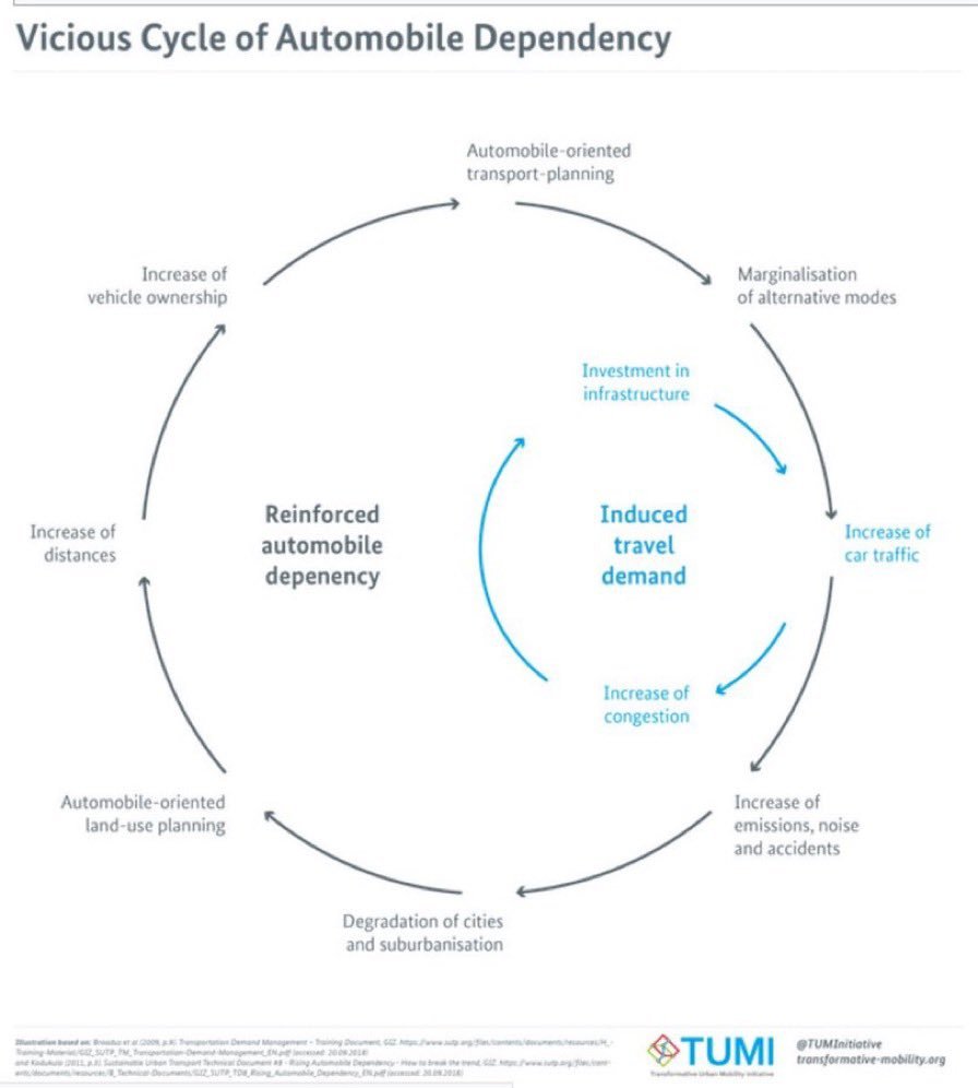 TUMInitiative's tweet photo. Periodic reminder: The vicious cycle of automobile dependency https://t.co/BN79oR1db8
