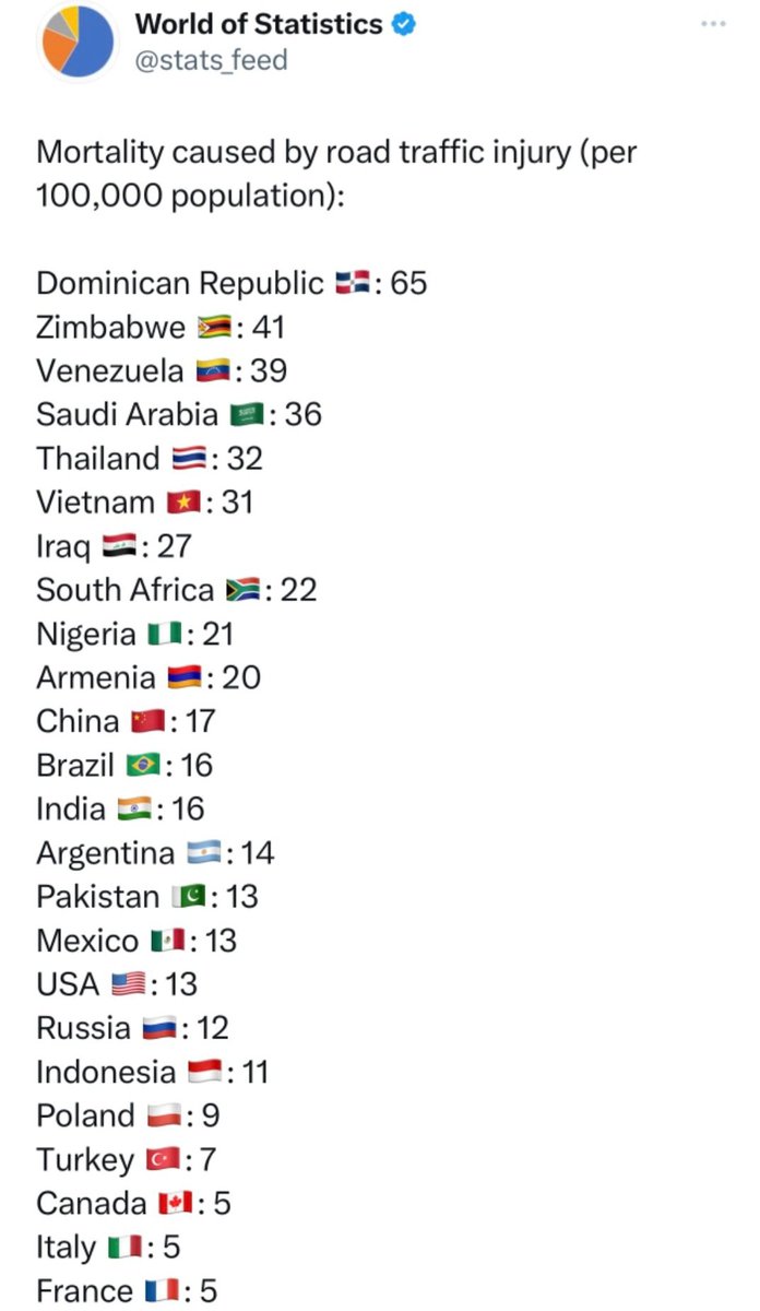 Osirisdleon's tweet photo. Atención. 
La Rep Dominicana ocupa último lugar mundial en pruebas PISA que miden el nivel de nuestros estudiantes en lectura, matemáticas y ciencias, por lo que la misma Rep Dominicana ocupa el primer lugar mundial en muertes en accidentes de tránsito por cada 100k habitantes. https://t.co/1ldIgzINQM