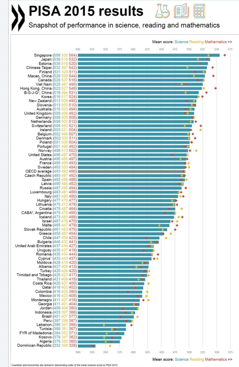 Osirisdleon's tweet photo. Atención. 
La Rep Dominicana ocupa último lugar mundial en pruebas PISA que miden el nivel de nuestros estudiantes en lectura, matemáticas y ciencias, por lo que la misma Rep Dominicana ocupa el primer lugar mundial en muertes en accidentes de tránsito por cada 100k habitantes. https://t.co/1ldIgzINQM