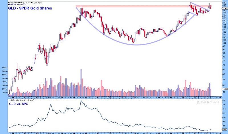 jaykaeppel's tweet photo. If you’re not paying attention to gold right here, you’re not paying attention. One way or the other, the potential for something BIG is, well, big.
h/t: Larry Thompson @HostileCharts https://t.co/aAVkYK7mFt