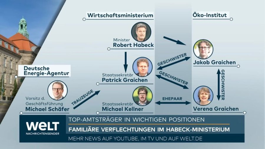 PhilipPlickert's tweet photo. Der grüne Verwandtschaftsfilz zwischen BMWK und grünen NGOs ist inzwischen so groß, da dankt man der Welt für diese Übersicht. https://t.co/gtUSrw6fyz