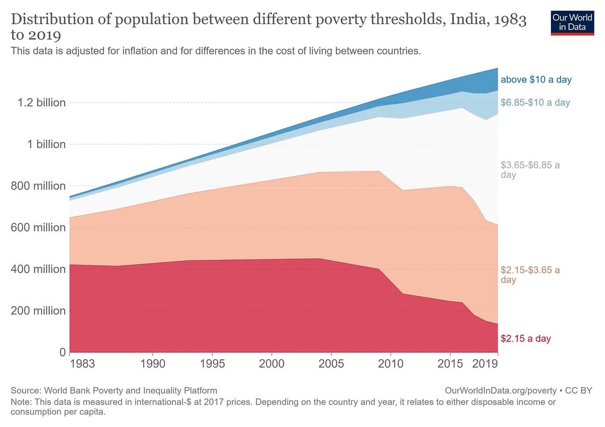 tonyannett's tweet photo. China has eliminated extreme poverty. And India is close to doing so too. This is great progress. https://t.co/Erh9dyuY23