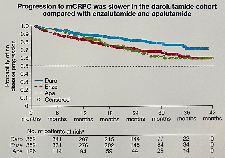 DEAR Study: Real world use of Daro, Enza, Apa for nmCRPC using 🇺🇸 urology practice data
n=666 pts, median f/u ~23 months
🚩Lower rate of tx d/c with daro (28%) vs enza (38%) & apa (46%)
🚩⬇️ mCRPC progression for daro (18%) vs enza (29%) & apa (26%)
@urotoday #AUA23