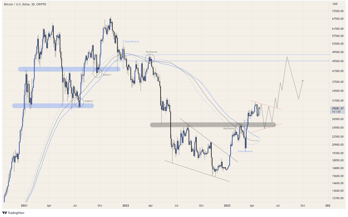 Successful trend reversal breakout Bottom reversal bullish inverse H&amp;S  Currently, we have some stability above the resistance. Trend continuation soon.  
#Bitcoin