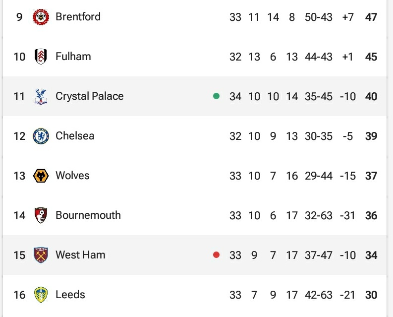 Maliefcb's tweet photo. You're not seeing things,  Chelsea are now in 12th position https://t.co/QBYSyVeW69