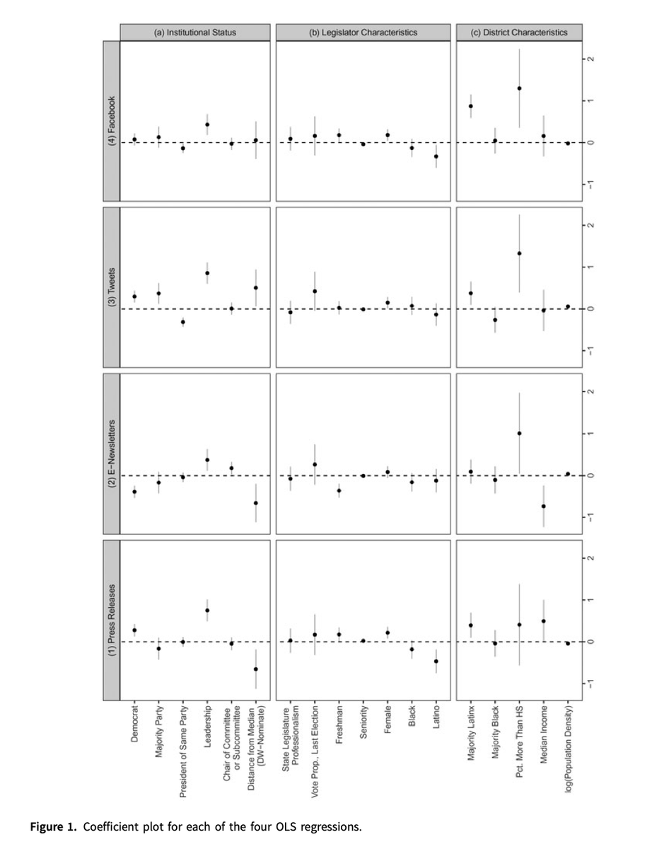 PSRM Journal (@psrmjournal) on Twitter photo #Vol11Iss2 | Using data on e-newsletters, press releases, Facebook posts, and tweets from 2015 to through 2020, <a href="/blumrm/">Rachel Blum</a>, <a href="/DCInbox/">Lindsey Cormack</a> & <a href="/k_shoub/">Kelsey Shoub</a> find that US House members use these mediums at different rates.
Article in #FreeAccess:
doi.org/10.1017/psrm.2… #Vol11Iss2 | Using data on e-newsletters, press releases, Facebook posts, and tweets from 2015 to through 2020, <a href="/blumrm/">Rachel Blum</a>, <a href="/DCInbox/">Lindsey Cormack</a> & <a href="/k_shoub/">Kelsey Shoub</a> find that US House members use these mediums at different rates.
Article in #FreeAccess:
doi.org/10.1017/psrm.2…
