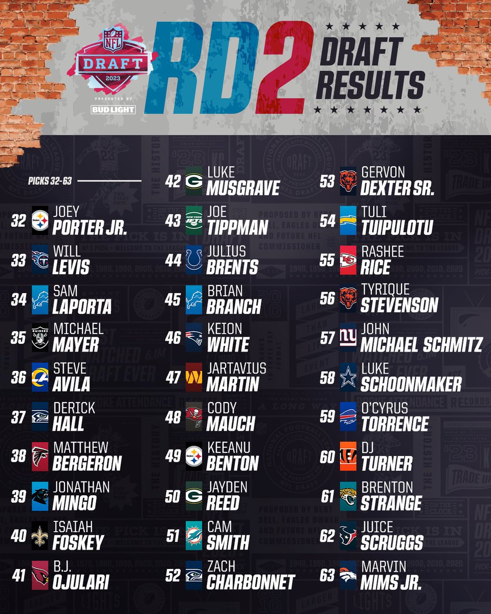 YxYnfl's tweet photo. Aquí todos los picks de 2da y 3ra ronda del Draft 2023 de la NFL.

¿Qué le falta a tu equipo? https://t.co/gK6EH517op
