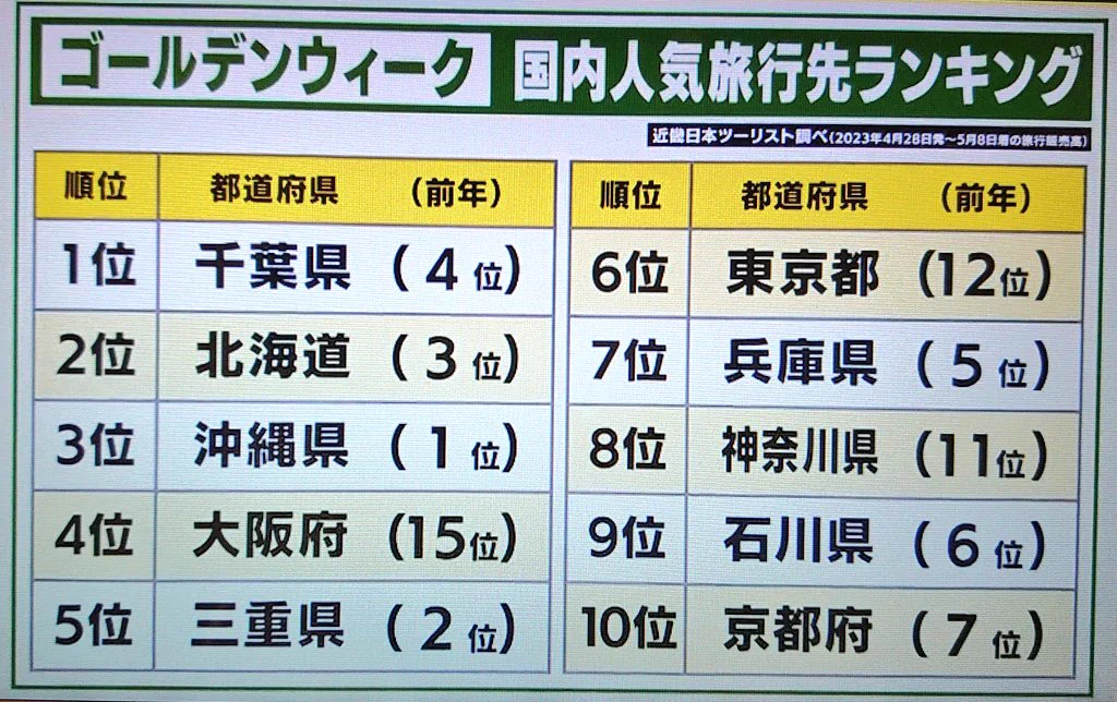今年はちょっと遠出をしたい！ＧＷ国内人気旅行先ランキング！
