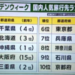 今年はちょっと遠出をしたい!ＧＷ国内人気旅行先ランキング!