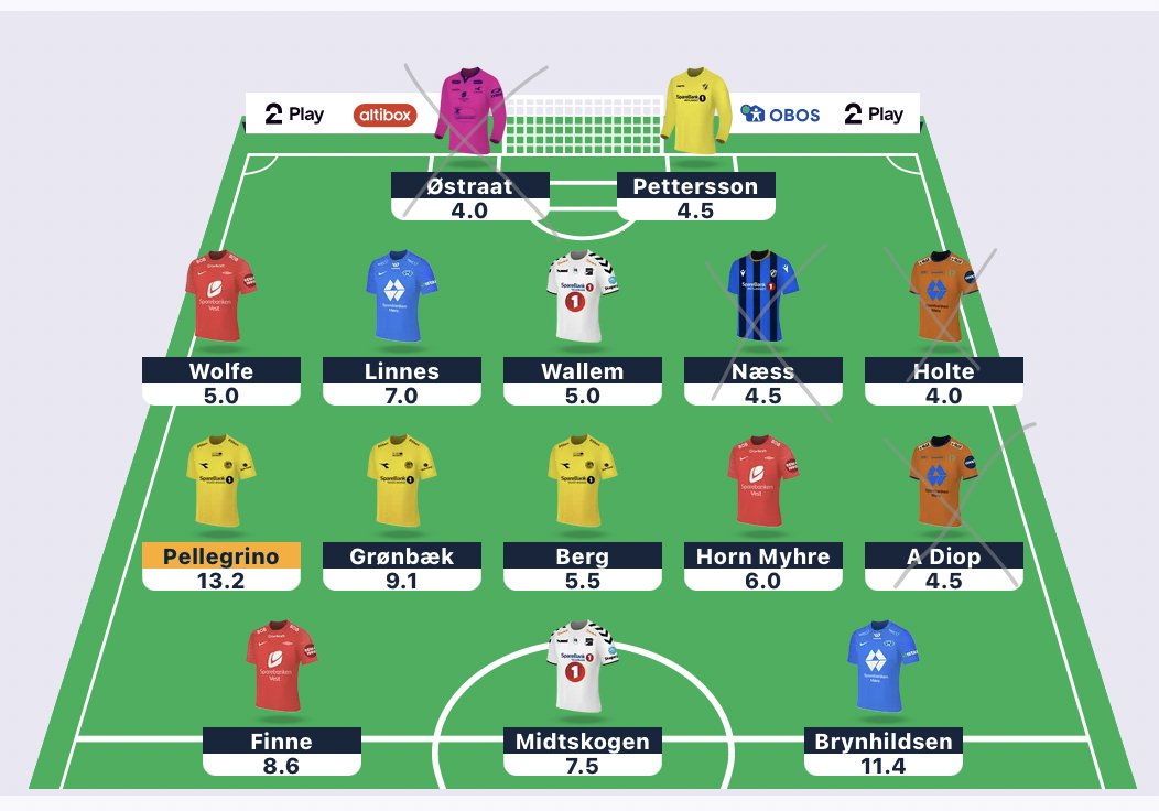 mariasha's tweet photo. @TV2NorgeFantasy Hadde egentlig bestemt meg for RO for å få inn Vetlesen og endre litt bak + få inn Jevtovic/Eriksen, men for -4 kan jeg stille med dette her og muligens kjøre to kapteiner, Pellegrino og Grønbæk (Brynhildsen?). Liker ikke å stå uten Vetlesen, men RO føles litt bortkastet. Tanker? https://t.co/Wikm1gjuMs