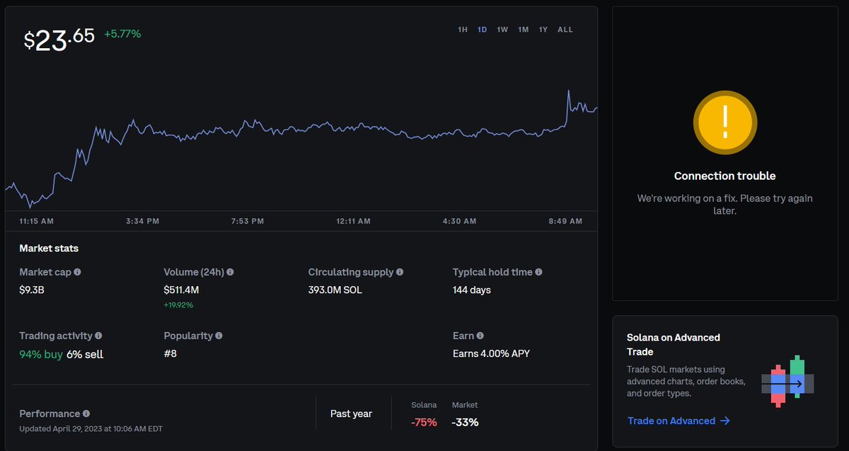 Anyone else outright unable to buy #SOL on #COIN? App won't let me review order, desktop version says there's a connection issue. Been happening for month+ - tf am I missing?