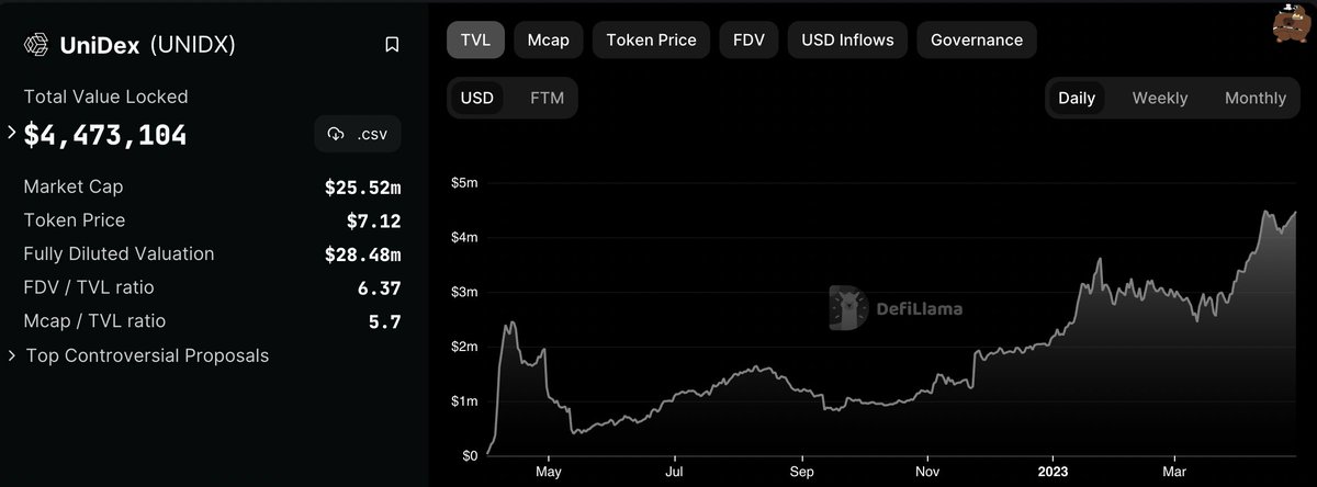 $UNIDX is making waves in the world of DeFi🔥

The project's big releases are expected very soon, such as:

- Appchain
- Perp v3

Also, keep in mind their record volumes, so record fees in April and TVL ATH🏆

Def keep an eye on <a href="/UniDexFinance/">UniDex Exchange (🌋,🌋)</a>. Only patience and DYOR are needed🐂