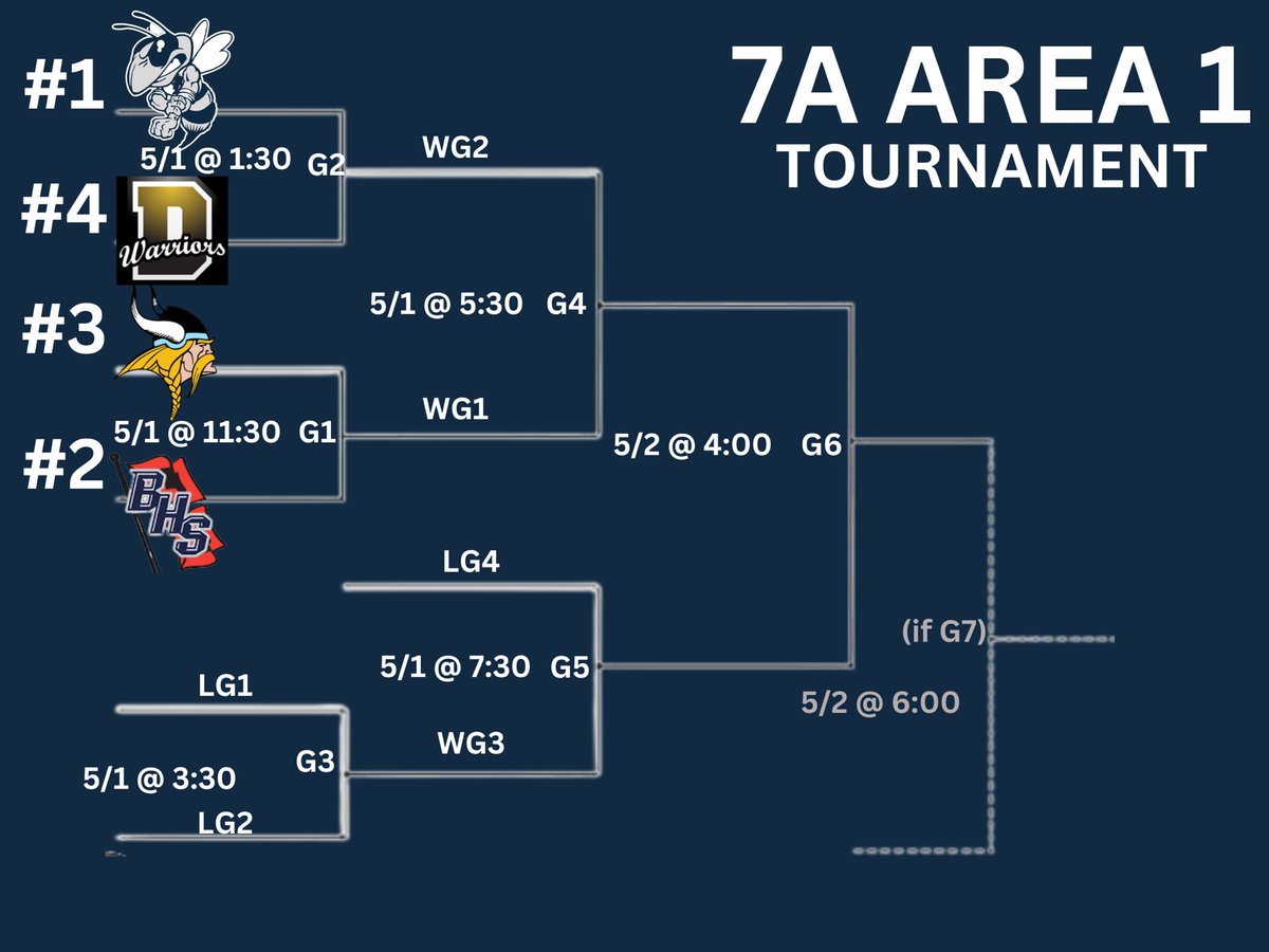 Here is the bracket for the 7A Area 1 🥎 tournament!! We play Davidson @ 1:30. Everything is happening at Tony Scarbrough field @ Baker High School!! Come out and support your Honeybees 🐝 #operationoxford kicks off on Monday!