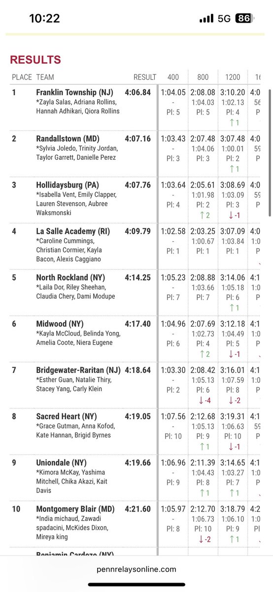 Yanchuck_FTPS's tweet photo. Final day of Penn Relays! Girls 4x400 rocked it in the elements and came home with WIN! So proud of these girls! Finally bringing back the Penn Relays WHEEL! @AD_FTPSchools @FHS_FTPSchools @FHS_Booster @WNews_FTPS https://t.co/mRGvELbyNe