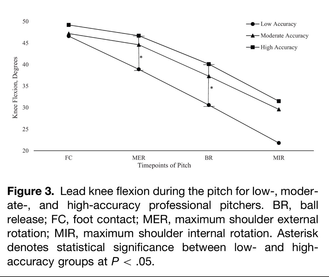 @AJSM_SportsMed study HIGH accuracy pitchers had:

⬆️ Lead knee extension
⬇️Shoulder torque
⬇️Elbow torque
Similar velo

…compared to LOW accuracy pitchers. Optimizing mechanics best way to ⬆️accuracy/velo without ⬆️ stress.

👉bit.ly/3Zff5Q2

<a href="/DowlingBrit/">Brittany Dowling</a> <a href="/joshdinesmd/">Josh Dines MD</a>
