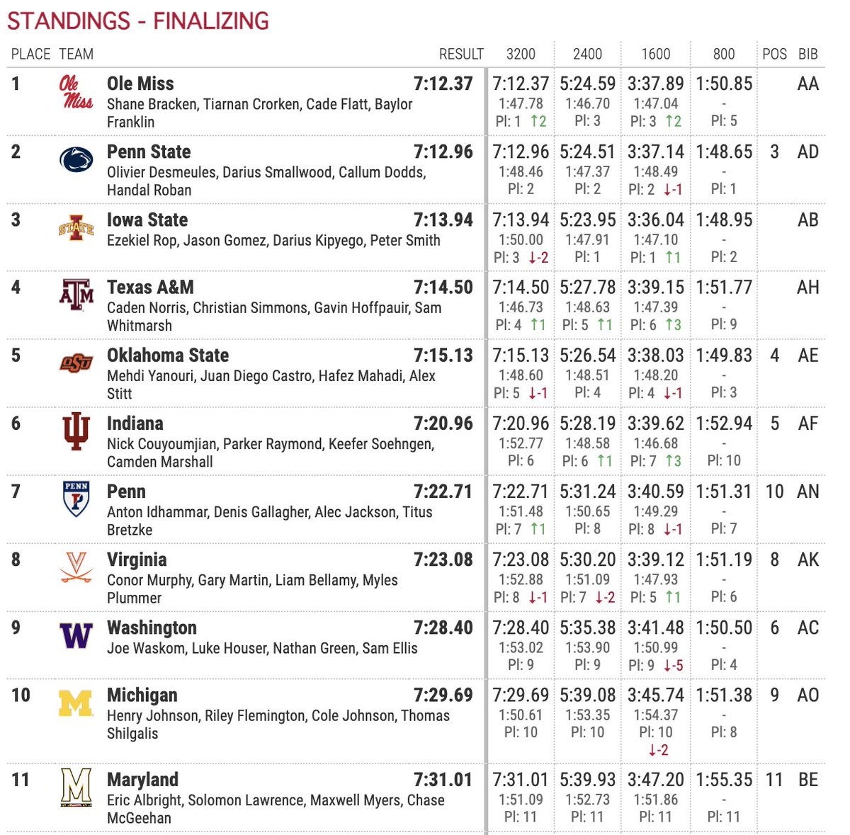 Ole Miss is the first to repeat as <a href="/pennrelays/">Penn Relays</a> champs in the men's 4x800 since Penn State in 2012-13, and do so with the 5th-fastest time in collegiate history at 7:12.37

Shane Bracken ➡️
Tiarnan Crorken ➡️
Cade Flatt ➡️
Baylor Franklin

#HottyToddy