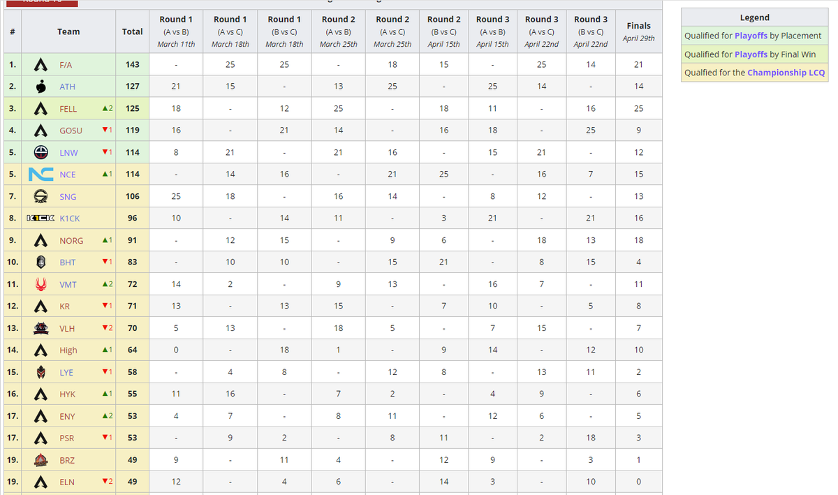 Liquipedia Apex Legends on Twitter "And your final ALGS South American Split 2 standings are