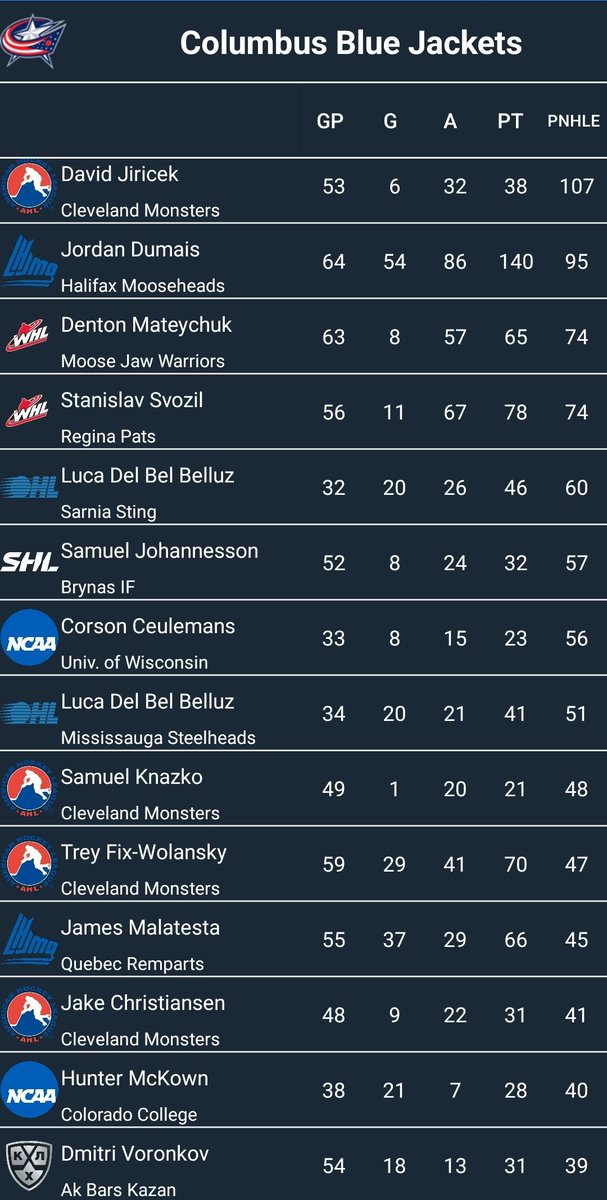 NHLRankKing's tweet photo. The Columbus Blue Jackets may have the strongest group of prospects in the NHL.

They have the second best lottery odds in an extremely strong draft.

Adding a franchise forward could make for a much quicker rebuild. https://t.co/g4ay4FS0in