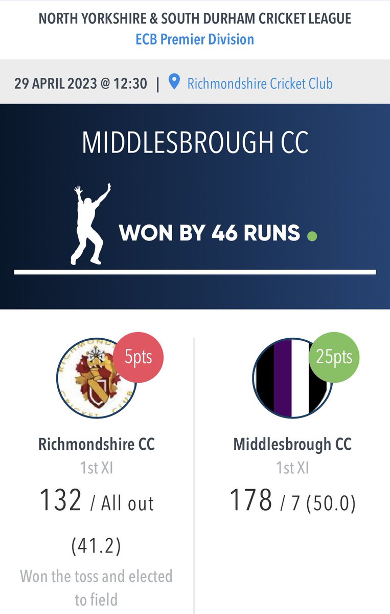 What a performance today from our 1st team in their 46 run victory over Richmondshire today. Full of character and team spirit. A special mention to the two pictured, Sam Harper and Mohammad Asghar (on debut) who both played vital roles @GallagherUK @NYSDCricket