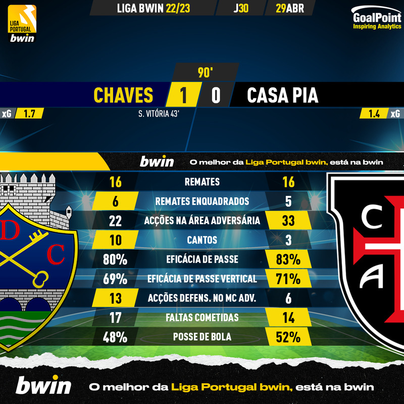 _Goalpoint's tweet photo. 🇵🇹 Chaves 🆚 Casa Pia
🟣 Flavienses arrancam triunfo importante em jogo competitivo
⚫️ Domínio foi repartido e gansos apertaram no 2º tempo
#Ligabwin #LigaPortugalbwin #GDCCPAC https://t.co/VGWXYdHL7K