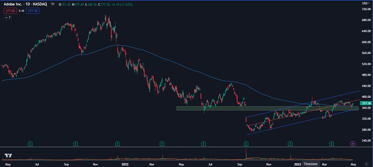 Tobaia_com's tweet photo. Adobe $ADBE - Bouncing up from the 200-day EMA and horizontal support. The 200-day EMA is also curling up. Adobe has had 74% of its years in the exchange ending positive. That's better than 97% of the companies being over 3 years in the major US exchanges.
#tobaia #GreatStock https://t.co/yMQdWXpjoS
