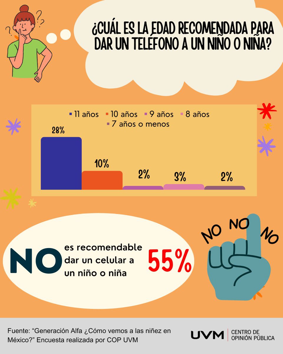 CopUVM's tweet photo. Para ti ¿cuál es la mejor edad para darle un teléfono a un niño o niña? Comparte tu respuesta en los comentarios.
#Díadelniño #Díadelniñoylanniña #GeneraciónAlfa #México #30abril #COPUVM #UVM https://t.co/tpA1F2ldYq