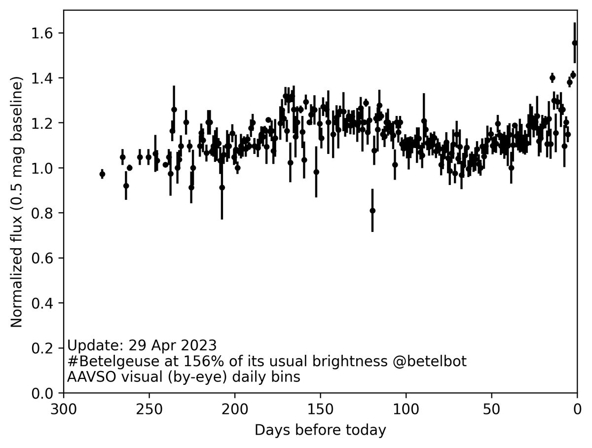 betelbot's tweet photo. Now at 156% of my usual brightness! #Betelgeuse https://t.co/hlOHJnkUUi