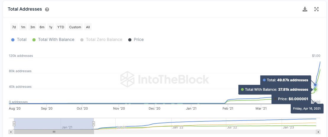 degenharambe's tweet photo. If these metrics are accurate it means that it took $SHIB 10 months to achieve ~50K holders 

$PEPE just did that in 15 days. 

Strap the fuck in. https://t.co/OX8S3FDO1S