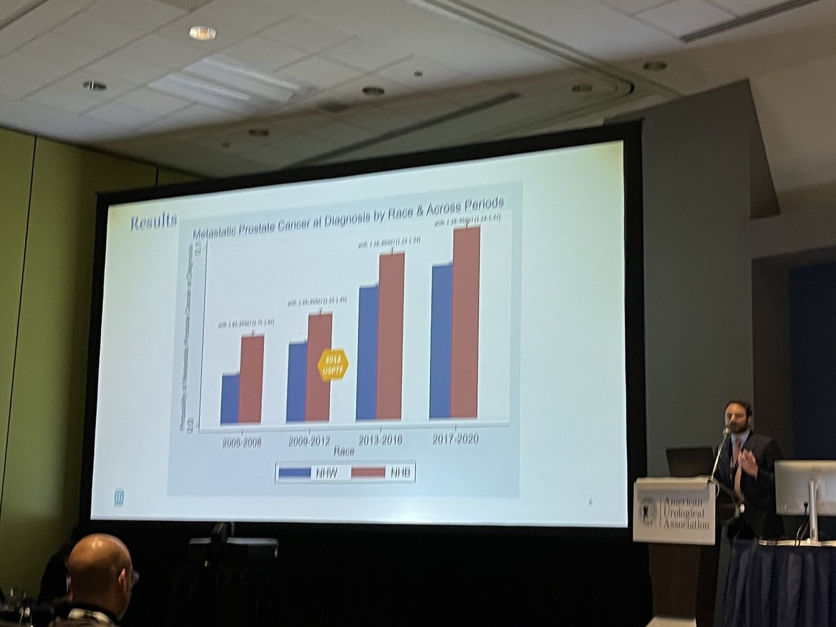 Alexander P Cole (@putnam_cole) on Twitter photo Fascinating talk by #AQuilon fellow and future <a href="/BWHUrology/">Brigham and Women's Hospital Department of Urology</a> intern <a href="/mdlabban/">Muhieddine Labban</a>
⬆️ proportion mPCa from 2005 to 2020
Black/White racial gap ⬇️ in early study period, ➡️ post 2012
Fascinating questions on differential impact of screening across racial and ethnic groups #AUA23 Fascinating talk by #AQuilon fellow and future <a href="/BWHUrology/">Brigham and Women's Hospital Department of Urology</a> intern <a href="/mdlabban/">Muhieddine Labban</a>
⬆️ proportion mPCa from 2005 to 2020
Black/White racial gap ⬇️ in early study period, ➡️ post 2012
Fascinating questions on differential impact of screening across racial and ethnic groups #AUA23